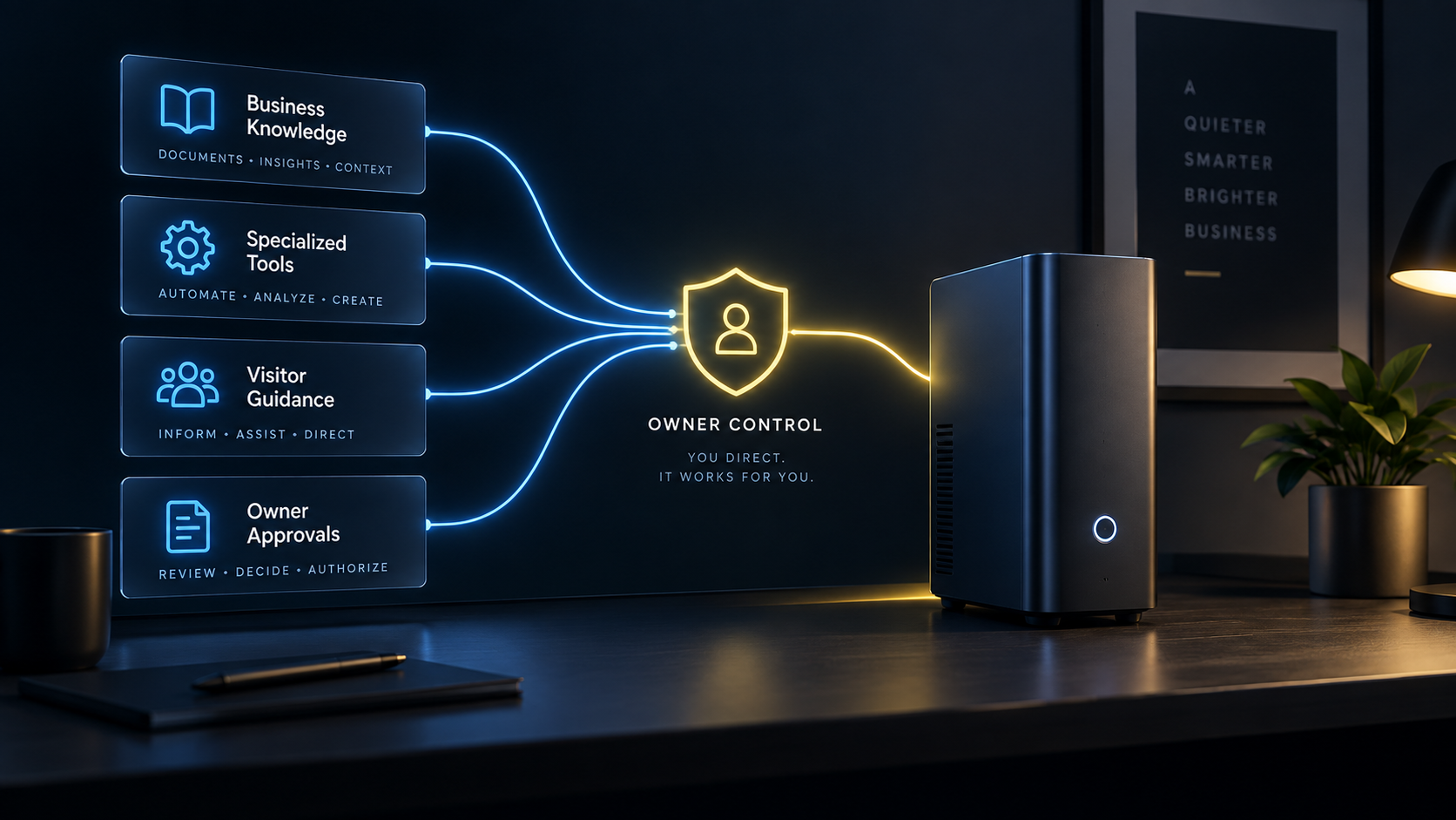 Illustrative standalone computer concept connected to business knowledge, specialized tools, visitor guidance, and owner approvals